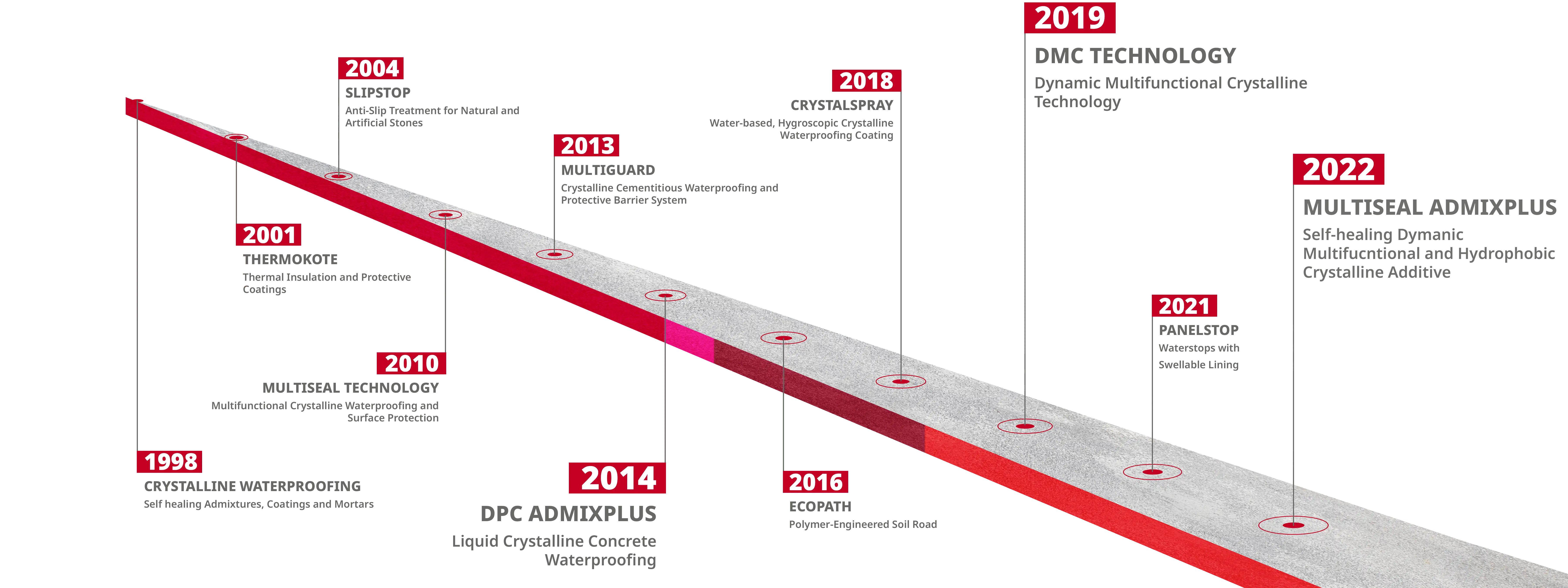 Supershield's research and innovation in advanced self-healing waterproofing technologies