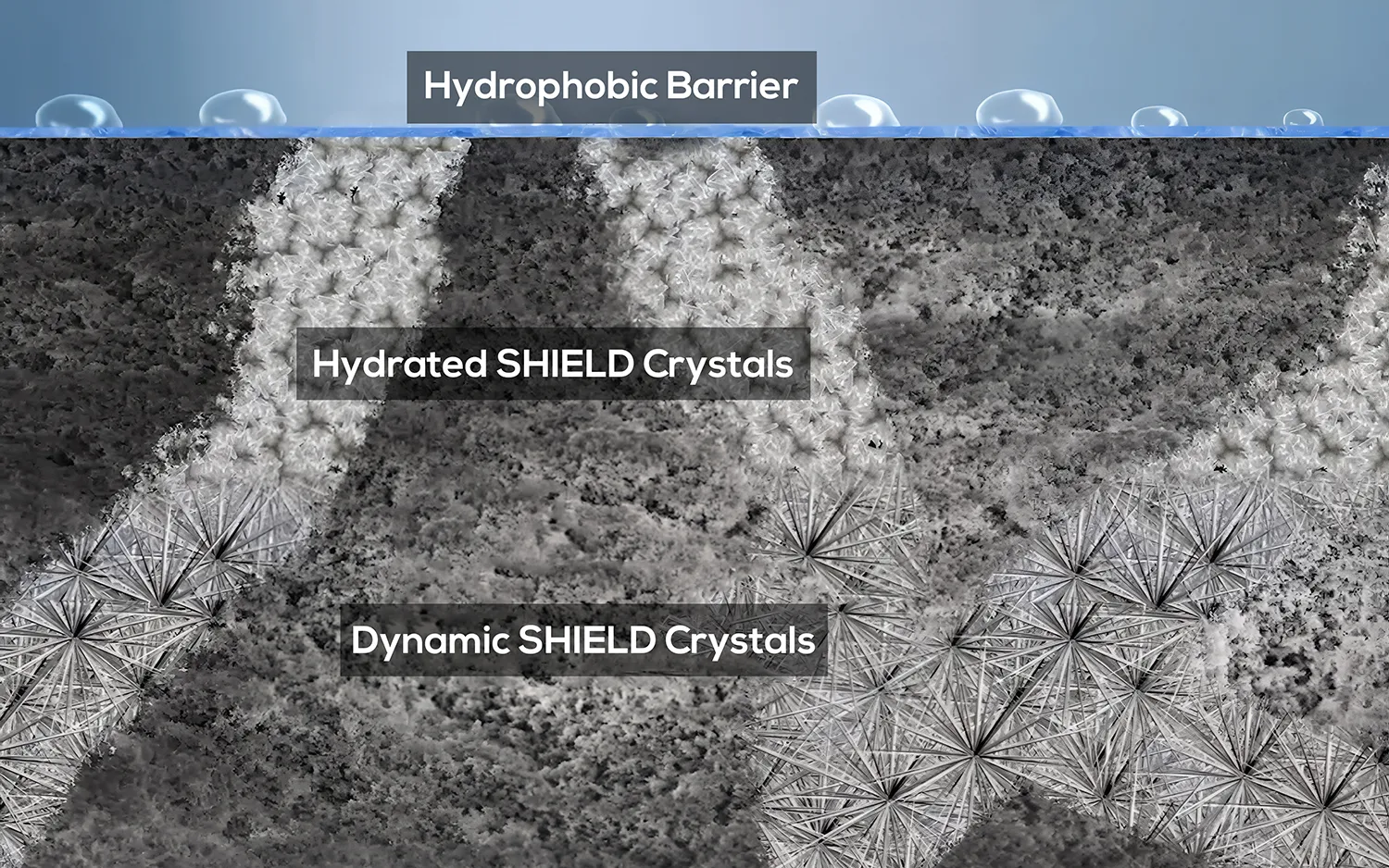 Moisture-activated penetration of Multiseal forming internal SHIELD Crystals in concrete capillaries