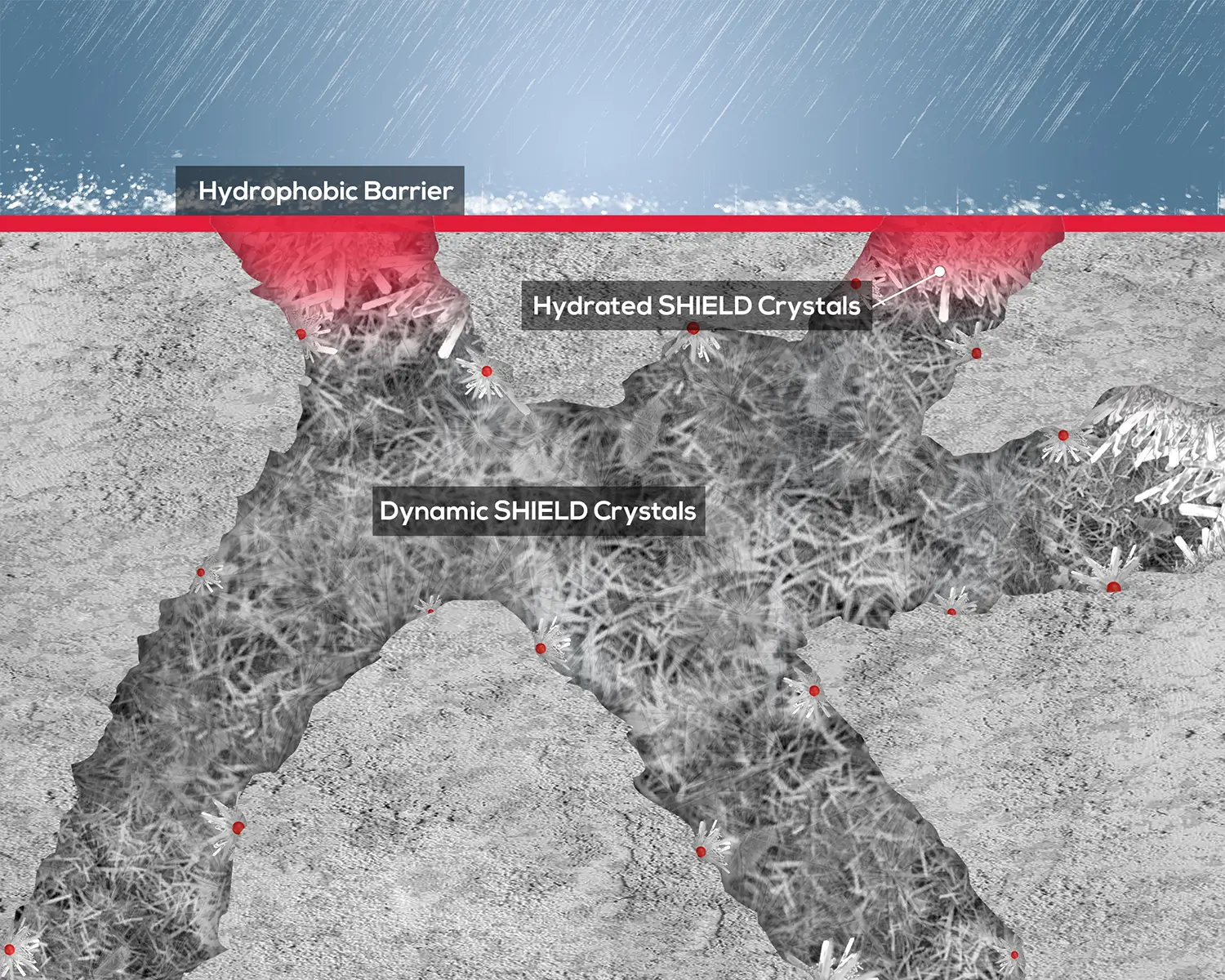 Multiseal Crystalline admixture forming internal SHIELD Crystals to waterproof and protect concrete from within