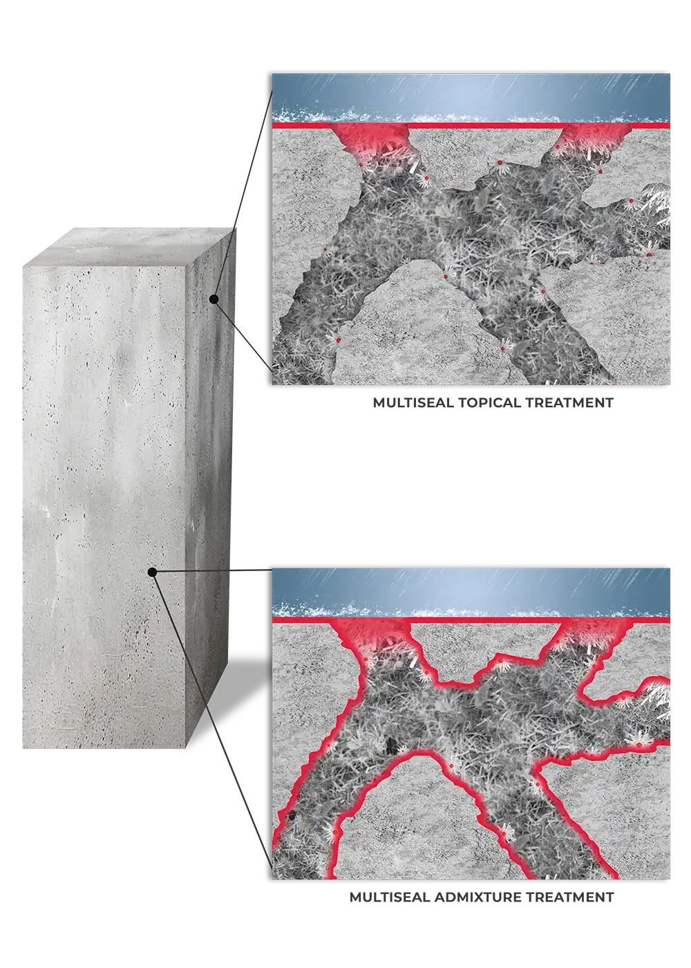 Multiseal Crystalline Technology providing waterproofing and hydrophobic barrier in concrete infrastructure