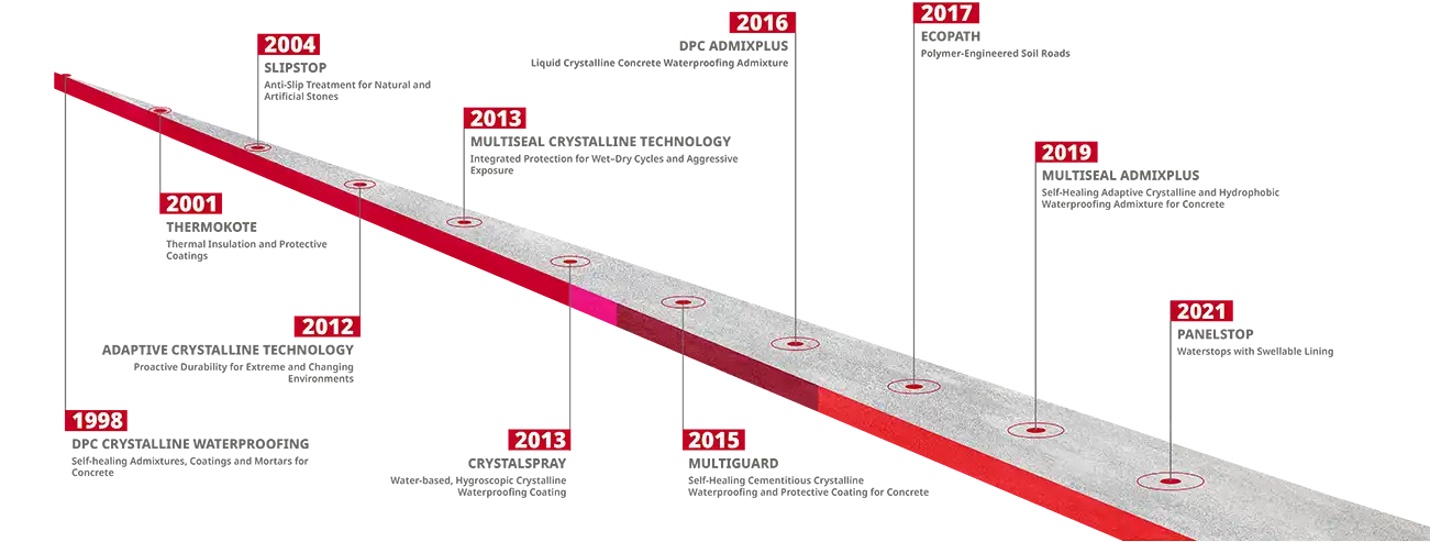 Timeline