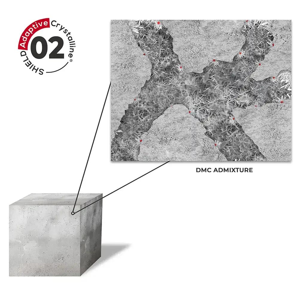 Dynamic Multifunctional Crystalline (DMC) Technology
